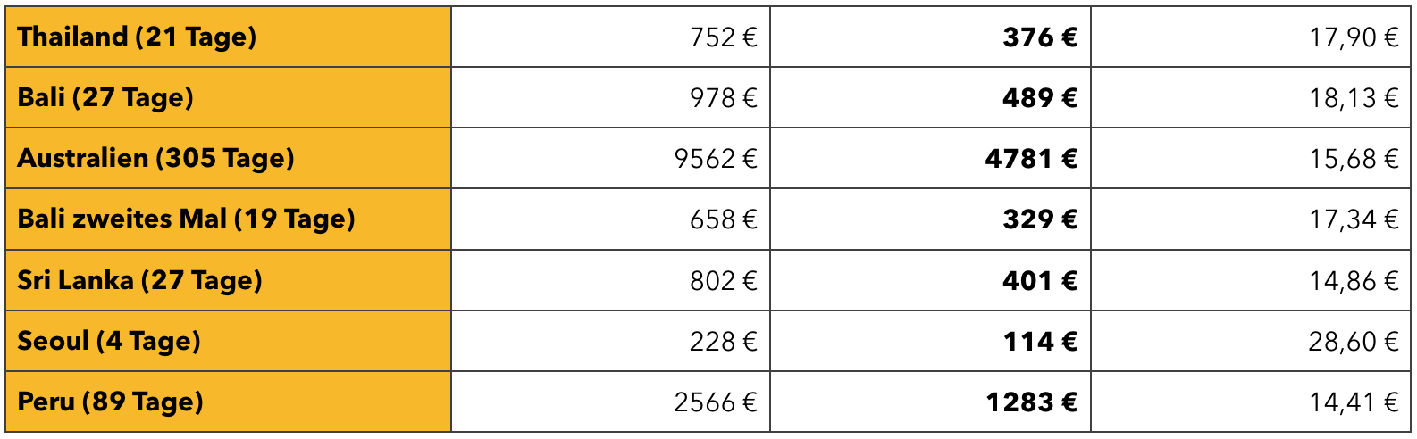 Tabelle mit unseren Reisekosten in den einzelnen Ländern Thailand, Bali, Australien, Sri Lanka und Peru